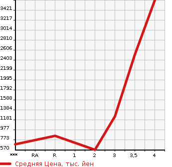 Аукционная статистика: График изменения цены HINO PROFIA 2011 FW1EXBG в зависимости от аукционных оценок