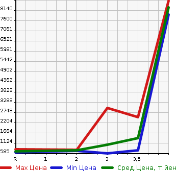 Аукционная статистика: График изменения цены HINO PROFIA 2012 FW1EXBG в зависимости от аукционных оценок
