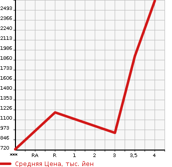 Аукционная статистика: График изменения цены HINO PROFIA 2013 FW1EXBG в зависимости от аукционных оценок