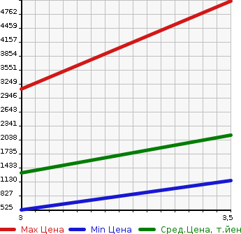 Аукционная статистика: График изменения цены HINO PROFIA 2014 FW1EXBG в зависимости от аукционных оценок