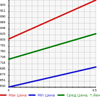 Аукционная статистика: График изменения цены HINO OTHER 2010 FW1EXBG в зависимости от аукционных оценок