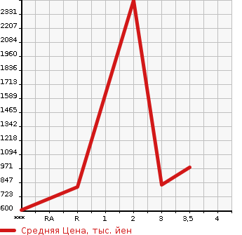 Аукционная статистика: График изменения цены HINO OTHER 2011 FW1EXBG в зависимости от аукционных оценок