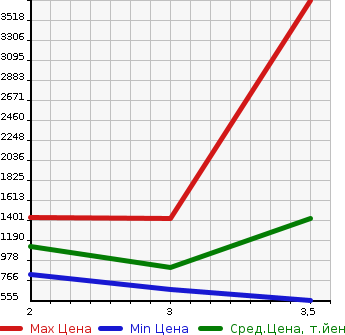 Аукционная статистика: График изменения цены HINO OTHER 2013 FW1EXBG в зависимости от аукционных оценок