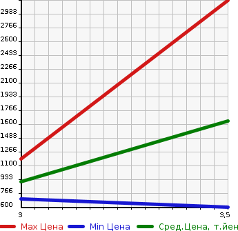 Аукционная статистика: График изменения цены HINO OTHER 2014 FW1EXBG в зависимости от аукционных оценок