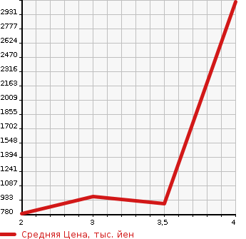 Аукционная статистика: График изменения цены HINO PROFIA 2011 FW1EXBJ в зависимости от аукционных оценок
