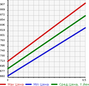 Аукционная статистика: График изменения цены HINO OTHER 2012 FW1EXBJ в зависимости от аукционных оценок