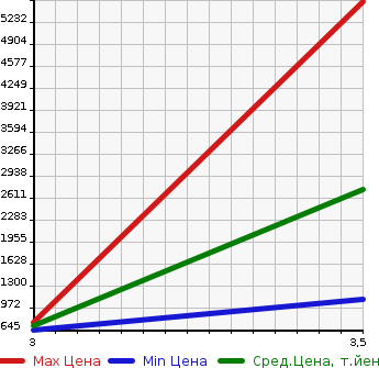 Аукционная статистика: График изменения цены HINO OTHER 2013 FW1EXBJ в зависимости от аукционных оценок