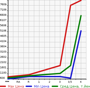 Аукционная статистика: График изменения цены HINO PROFIA 2015 FW1EXEG в зависимости от аукционных оценок