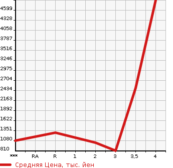 Аукционная статистика: График изменения цены HINO PROFIA 2016 FW1EXEG в зависимости от аукционных оценок
