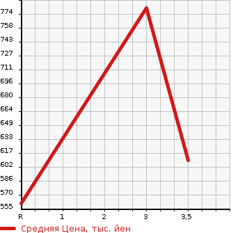 Аукционная статистика: График изменения цены HINO PROFIA 2004 FW1EXWG в зависимости от аукционных оценок
