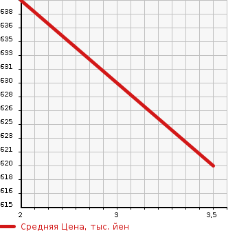 Аукционная статистика: График изменения цены HINO OTHER 2003 FW1EXWG в зависимости от аукционных оценок