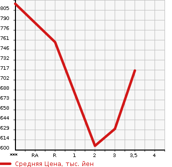 Аукционная статистика: График изменения цены HINO OTHER 2004 FW1EXWG в зависимости от аукционных оценок