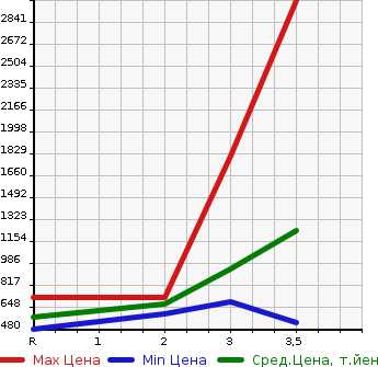 Аукционная статистика: График изменения цены HINO OTHER 2005 FW1EXWG в зависимости от аукционных оценок