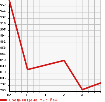 Аукционная статистика: График изменения цены HINO REISE II 2006 FW1EXWG в зависимости от аукционных оценок