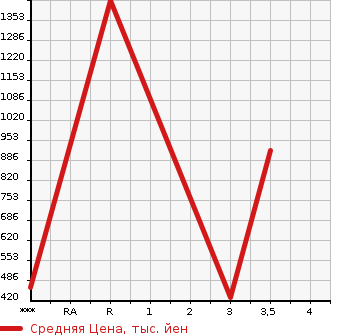 Аукционная статистика: График изменения цены HINO OTHER 2004 FW1EXWJ в зависимости от аукционных оценок