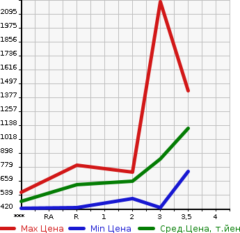 Аукционная статистика: График изменения цены HINO PROFIA 2008 FW1EXYG в зависимости от аукционных оценок