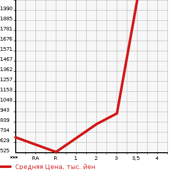 Аукционная статистика: График изменения цены HINO PROFIA 2009 FW1EXYG в зависимости от аукционных оценок