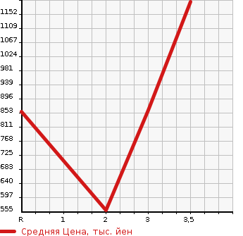 Аукционная статистика: График изменения цены HINO TRUCK BIHIN 2006 FW1EXYG в зависимости от аукционных оценок