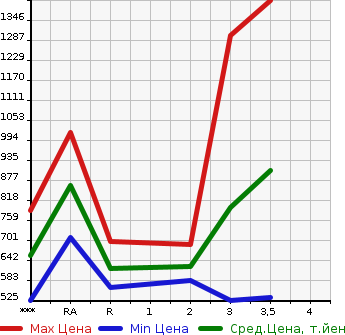 Аукционная статистика: График изменения цены HINO OTHER 2007 FW1EXYG в зависимости от аукционных оценок
