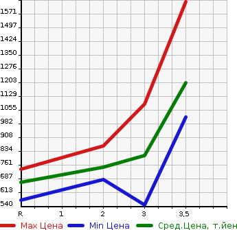 Аукционная статистика: График изменения цены HINO OTHER 2010 FW1EXYG в зависимости от аукционных оценок