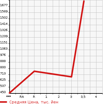 Аукционная статистика: График изменения цены HINO PROFIA 2006 FW1EXYJ в зависимости от аукционных оценок