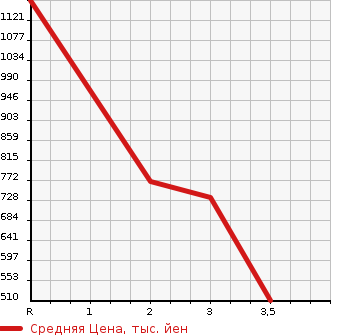 Аукционная статистика: График изменения цены HINO PROFIA 2007 FW1EXYJ в зависимости от аукционных оценок