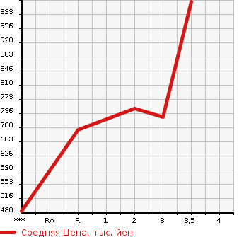 Аукционная статистика: График изменения цены HINO PROFIA 2008 FW1EXYJ в зависимости от аукционных оценок