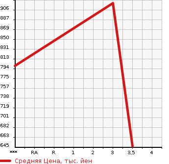 Аукционная статистика: График изменения цены HINO PROFIA 2009 FW1EXYJ в зависимости от аукционных оценок