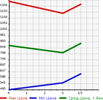 Аукционная статистика: График изменения цены HINO REISE II 2006 FW1EXYJ в зависимости от аукционных оценок