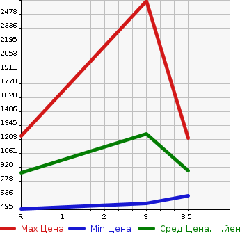 Аукционная статистика: График изменения цены HINO REISE II 2006 FW1EXYJ в зависимости от аукционных оценок