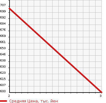 Аукционная статистика: График изменения цены HINO OTHER 2009 FW1EXYJ в зависимости от аукционных оценок