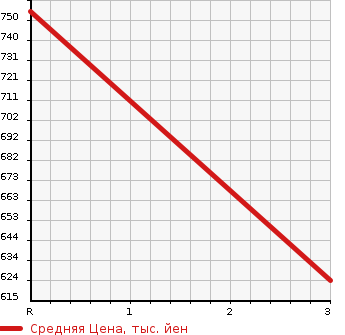 Аукционная статистика: График изменения цены HINO OTHER 2010 FW1EYBG в зависимости от аукционных оценок