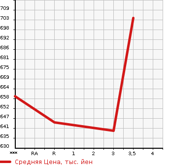Аукционная статистика: График изменения цены HINO PROFIA 2008 FW1EYYG в зависимости от аукционных оценок