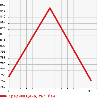 Аукционная статистика: График изменения цены HINO OTHER 2006 FW1EYYG в зависимости от аукционных оценок