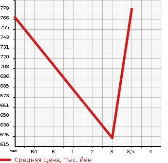 Аукционная статистика: График изменения цены HINO PROFIA 2011 FW1EZBG в зависимости от аукционных оценок