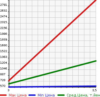 Аукционная статистика: График изменения цены HINO PROFIA 2013 FW1EZBG в зависимости от аукционных оценок