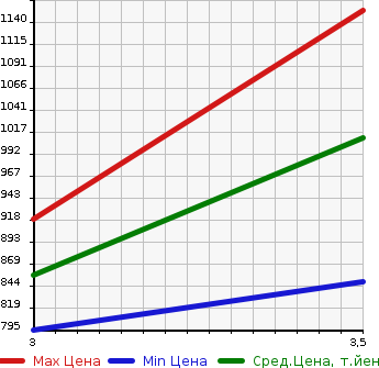 Аукционная статистика: График изменения цены HINO PROFIA 2014 FW1EZBG в зависимости от аукционных оценок