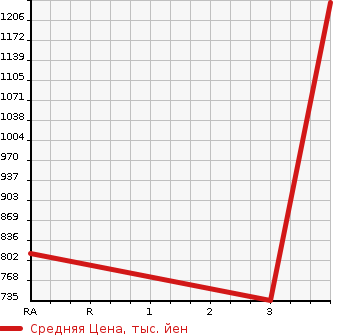 Аукционная статистика: График изменения цены HINO OTHER 2013 FW1EZBG в зависимости от аукционных оценок