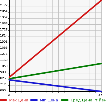 Аукционная статистика: График изменения цены HINO OTHER 2014 FW1EZEG в зависимости от аукционных оценок