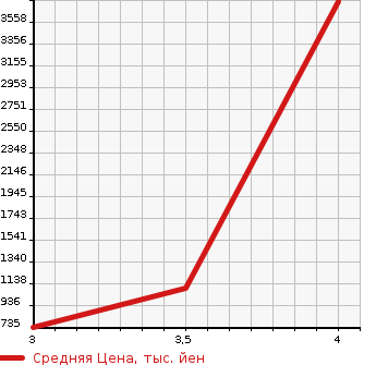 Аукционная статистика: График изменения цены HINO OTHER 2015 FW1EZEG в зависимости от аукционных оценок
