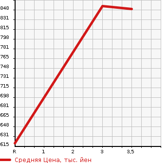 Аукционная статистика: График изменения цены HINO PROFIA 2004 FW1EZWG в зависимости от аукционных оценок