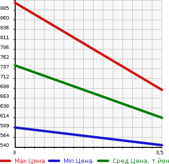 Аукционная статистика: График изменения цены HINO REISE II 2006 FW1EZWG в зависимости от аукционных оценок