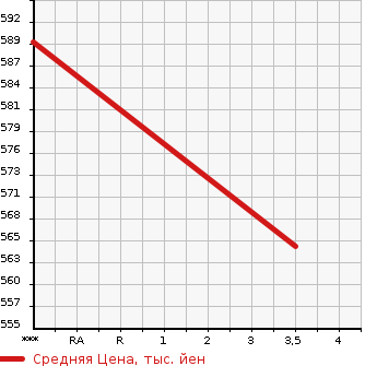 Аукционная статистика: График изменения цены HINO OTHER 2006 FW1EZWJ в зависимости от аукционных оценок