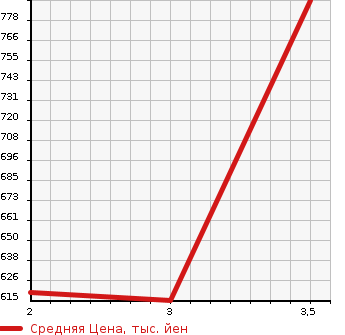 Аукционная статистика: График изменения цены HINO PROFIA 2008 FW1EZYG в зависимости от аукционных оценок