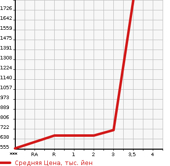 Аукционная статистика: График изменения цены HINO OTHER 2008 FW1EZYG в зависимости от аукционных оценок