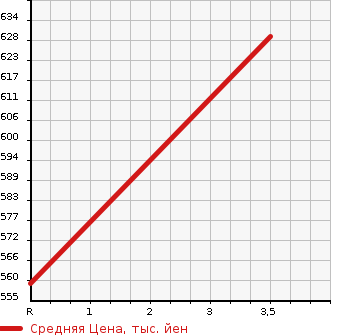 Аукционная статистика: График изменения цены HINO OTHER 2010 FW1EZYG в зависимости от аукционных оценок