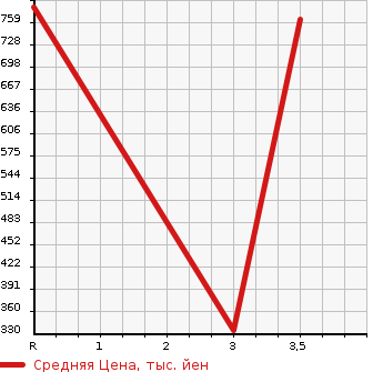Аукционная статистика: График изменения цены HINO OTHER 2003 FW1KXHG в зависимости от аукционных оценок