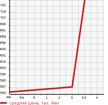 Аукционная статистика: График изменения цены HINO OTHER 2012 GN1APBA в зависимости от аукционных оценок