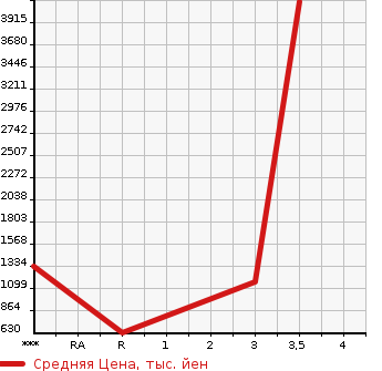 Аукционная статистика: График изменения цены HINO PROFIA 2011 GN1APBG в зависимости от аукционных оценок