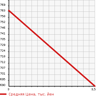 Аукционная статистика: График изменения цены HINO PROFIA 2010 GN1APYA в зависимости от аукционных оценок